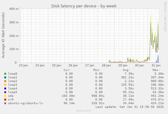 Disk latency per device