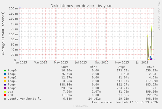 Disk latency per device