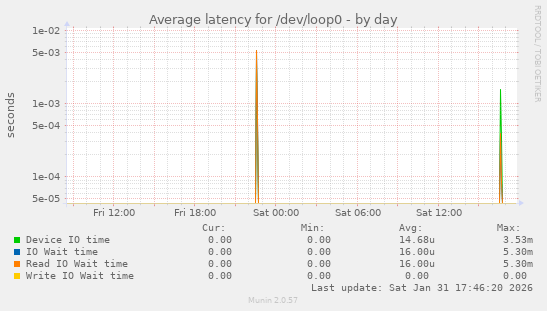 Average latency for /dev/loop0