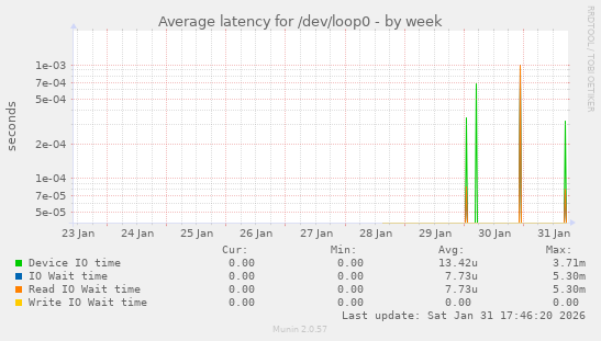 Average latency for /dev/loop0