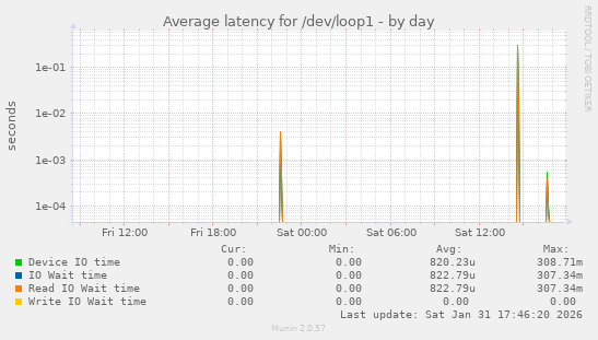 Average latency for /dev/loop1