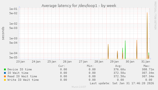 Average latency for /dev/loop1