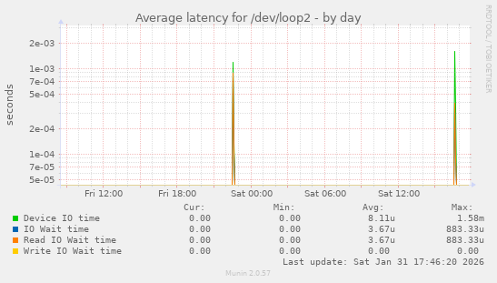 Average latency for /dev/loop2