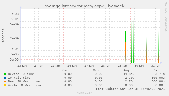 Average latency for /dev/loop2