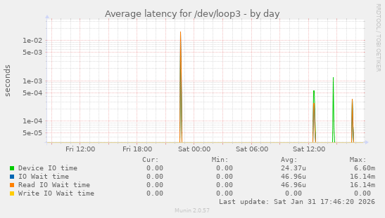 Average latency for /dev/loop3