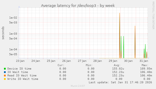 Average latency for /dev/loop3