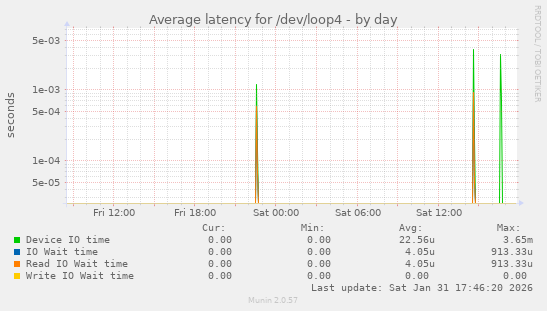 Average latency for /dev/loop4