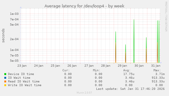 Average latency for /dev/loop4