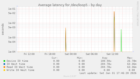 Average latency for /dev/loop5
