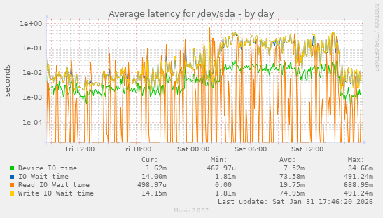 Average latency for /dev/sda
