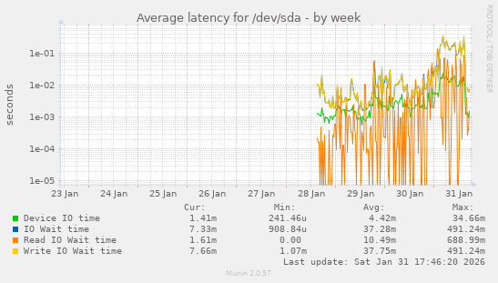 Average latency for /dev/sda