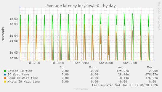 Average latency for /dev/sr0