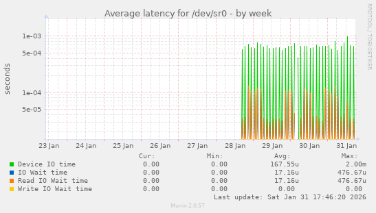 Average latency for /dev/sr0