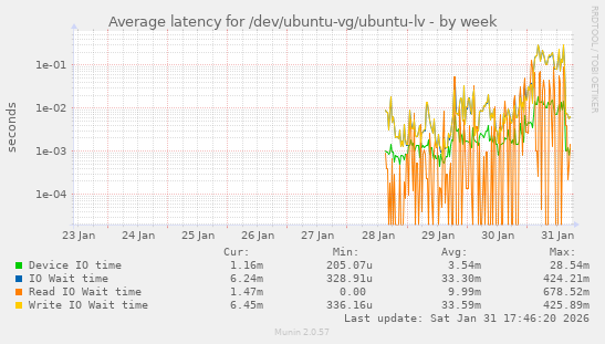 Average latency for /dev/ubuntu-vg/ubuntu-lv