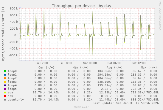 Throughput per device