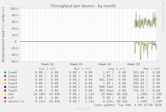 Throughput per device