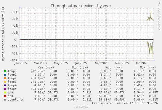 Throughput per device
