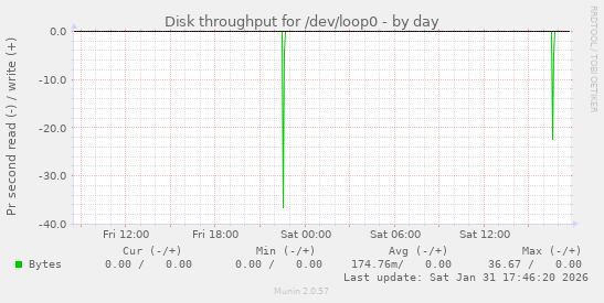 Disk throughput for /dev/loop0