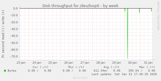 Disk throughput for /dev/loop0