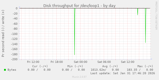 Disk throughput for /dev/loop1