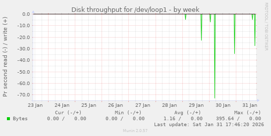 Disk throughput for /dev/loop1