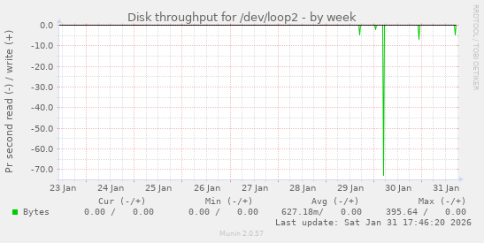 Disk throughput for /dev/loop2