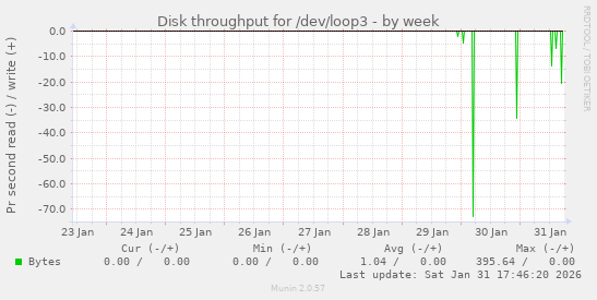 Disk throughput for /dev/loop3