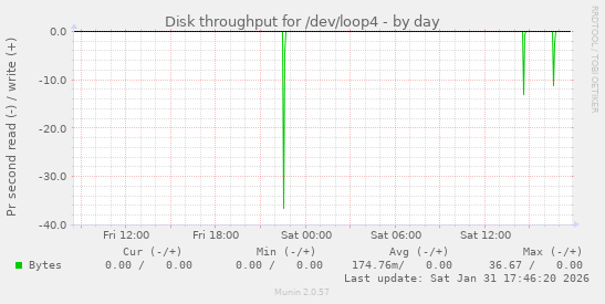 Disk throughput for /dev/loop4
