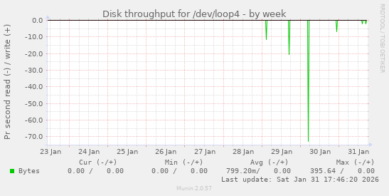 Disk throughput for /dev/loop4