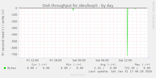 Disk throughput for /dev/loop5