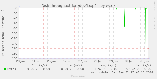 Disk throughput for /dev/loop5