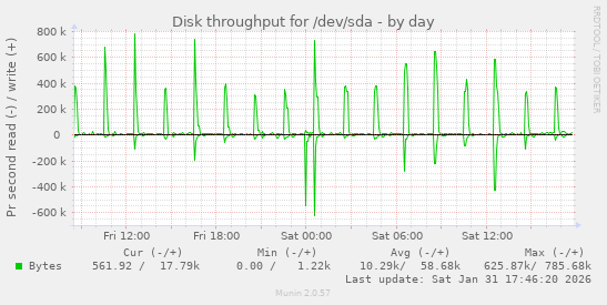 Disk throughput for /dev/sda
