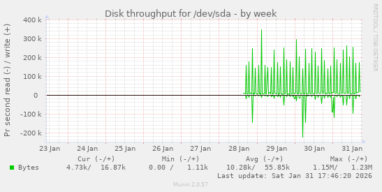 Disk throughput for /dev/sda