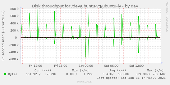 Disk throughput for /dev/ubuntu-vg/ubuntu-lv