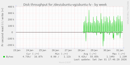 Disk throughput for /dev/ubuntu-vg/ubuntu-lv