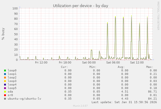 Utilization per device