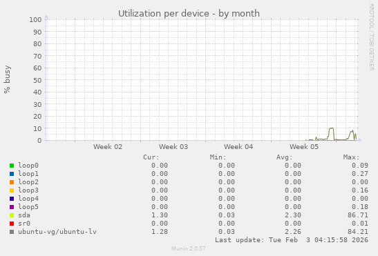 Utilization per device