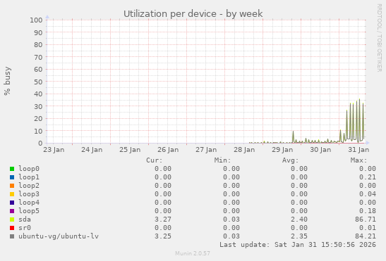 Utilization per device