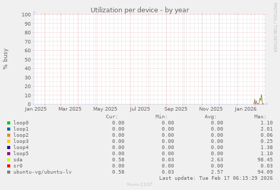 Utilization per device