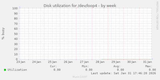 Disk utilization for /dev/loop4