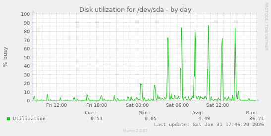 Disk utilization for /dev/sda