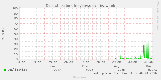 Disk utilization for /dev/sda