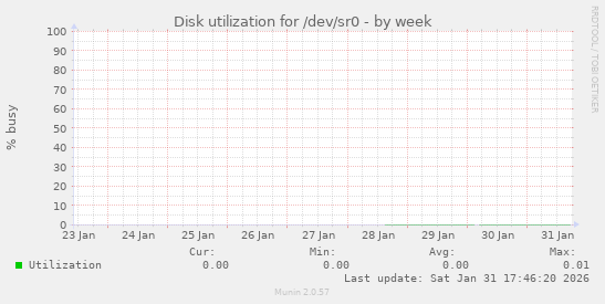 Disk utilization for /dev/sr0