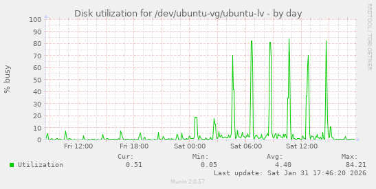 Disk utilization for /dev/ubuntu-vg/ubuntu-lv