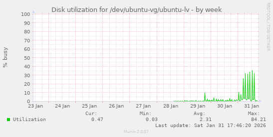 Disk utilization for /dev/ubuntu-vg/ubuntu-lv