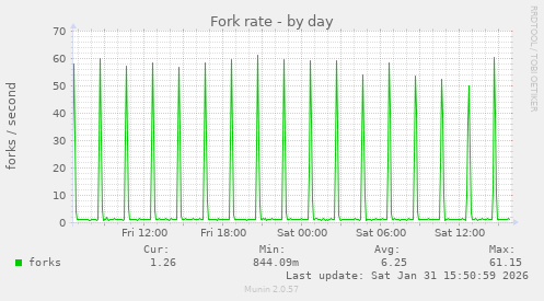 Fork rate
