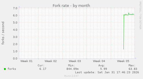 monthly graph