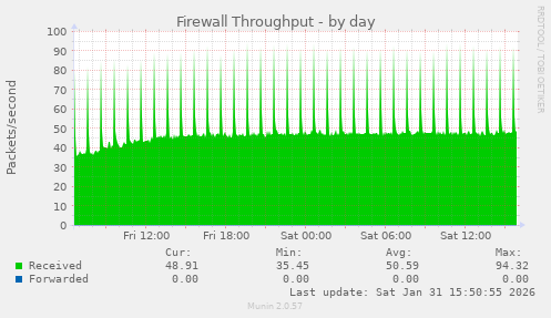 Firewall Throughput