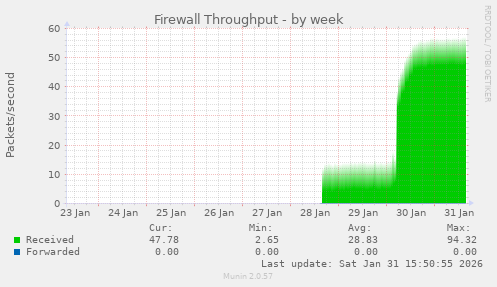Firewall Throughput