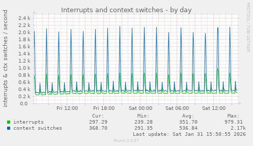 Interrupts and context switches